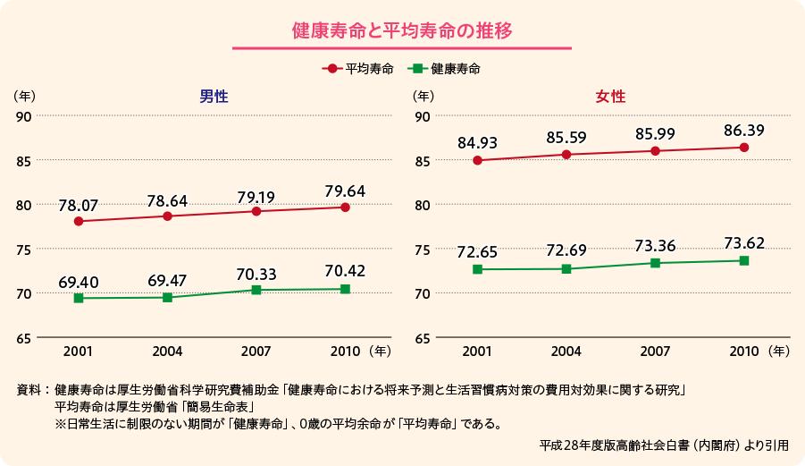 健康寿命と平均寿命の推移